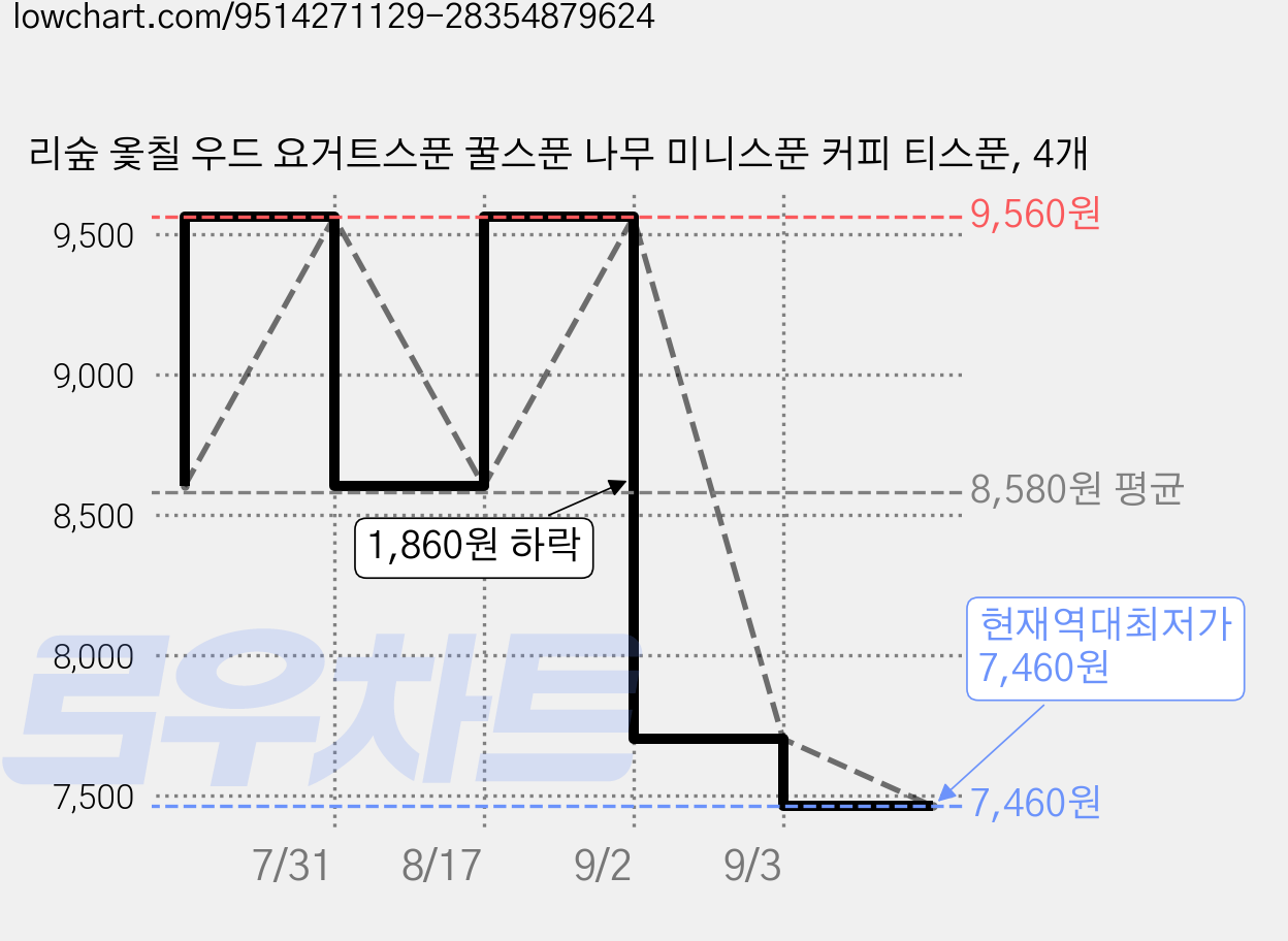 리숲 옻칠 우드 요거트스푼 꿀스푼 나무 미니스푼 커피 티스푼, 4개 가격 변동 차트, 현재가 7,460원, 역대최저가