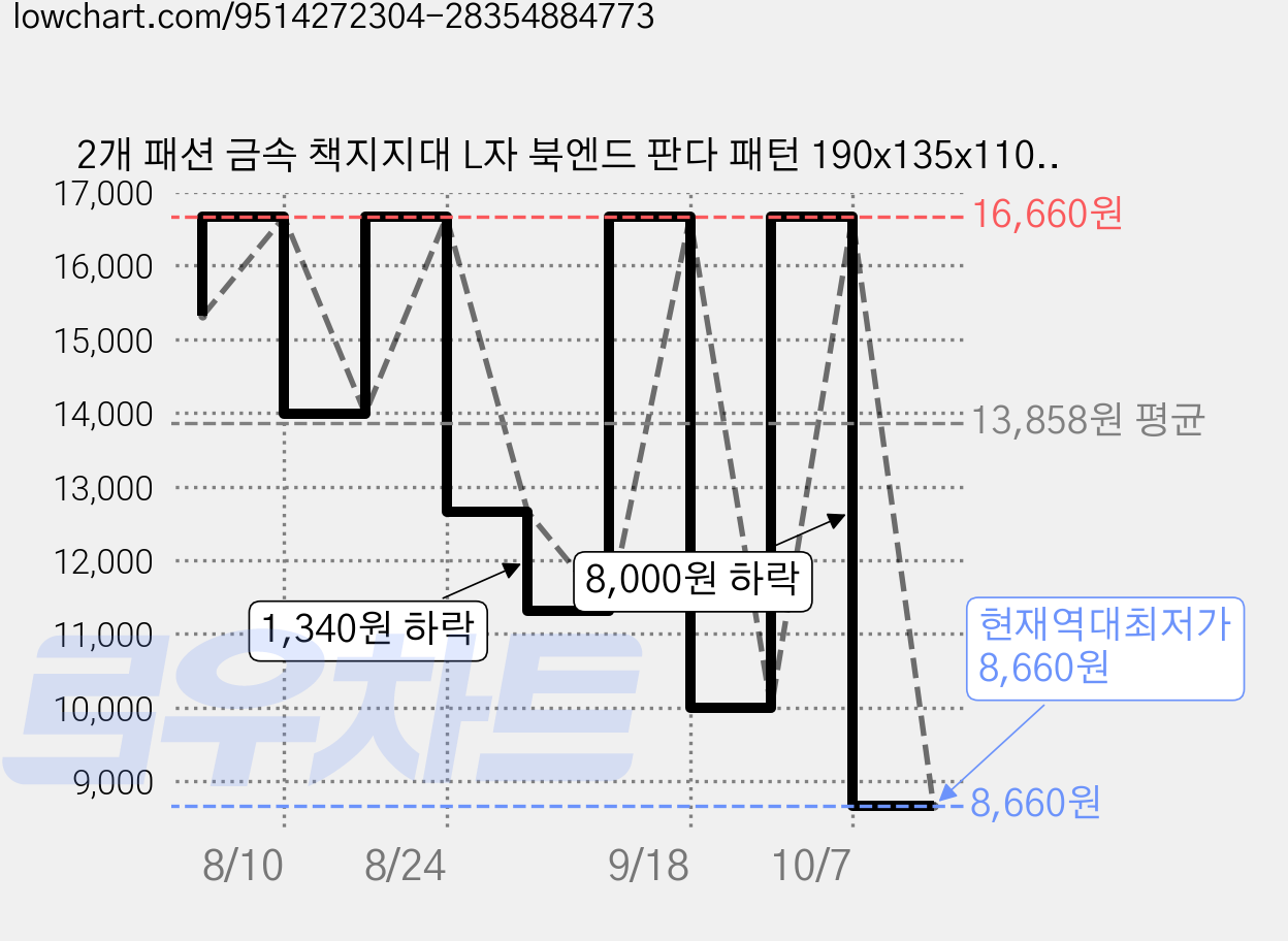 2개 패션 금속 책지지대 L자 북엔드 판다 패턴 190x135x110mm, 검정색 가격 변동 차트, 현재가 8,660원, 역대최저가
