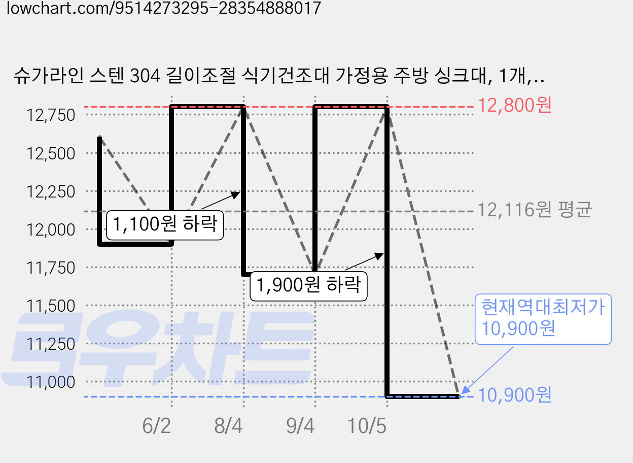 슈가라인 스텐 304 길이조절 식기건조대 가정용 주방 싱크대, 1개, 스테인레스 가격 변동 차트, 현재가 10,900원, 역대최저가