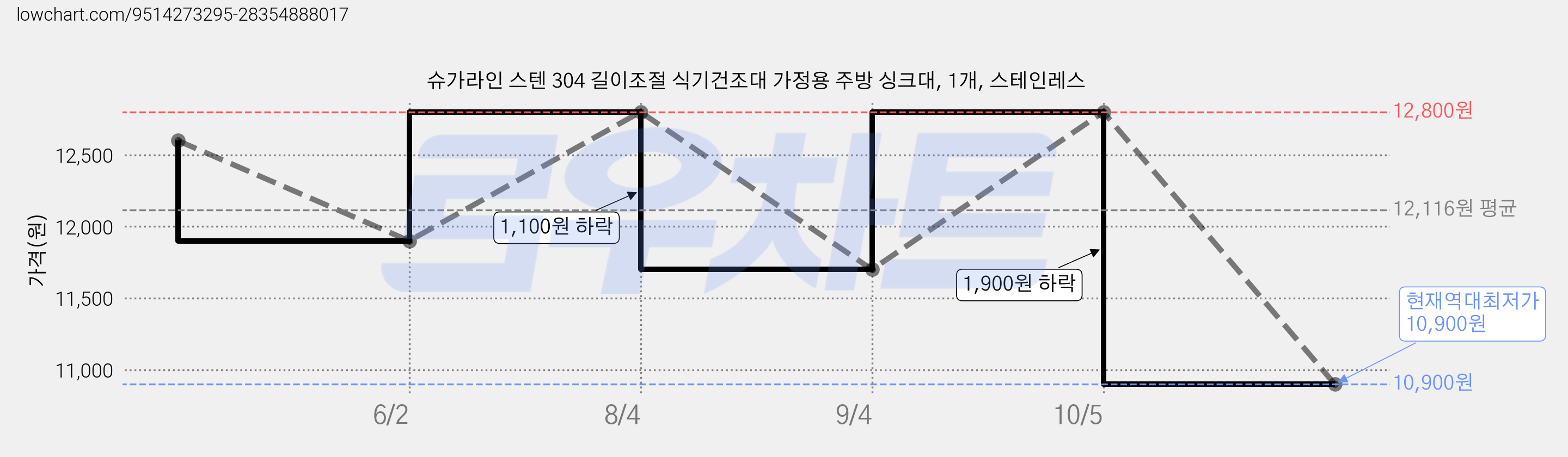 슈가라인 스텐 304 길이조절 식기건조대 가정용 주방 싱크대, 1개, 스테인레스 가격 변동 차트, 현재가 10,900원, 역대최저가