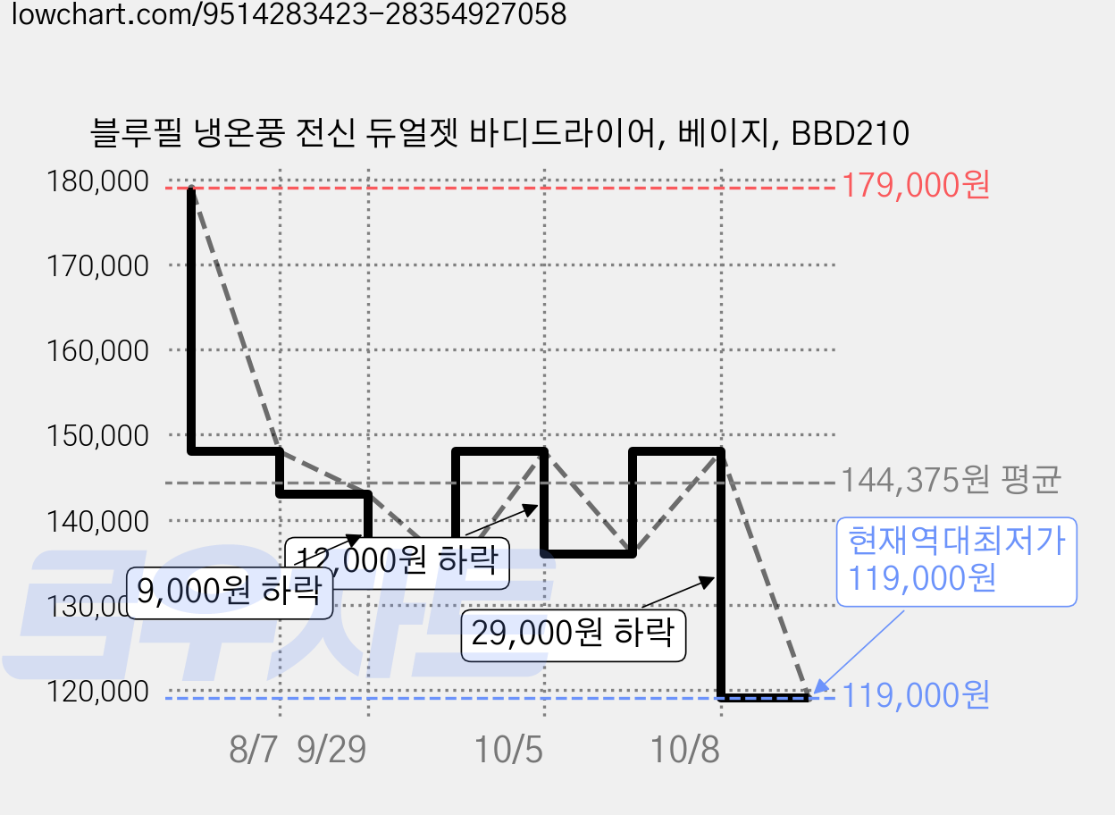 블루필 냉온풍 전신 듀얼젯 바디드라이어, 베이지, BBD210 가격 변동 차트, 현재가 119,000원, 역대최저가