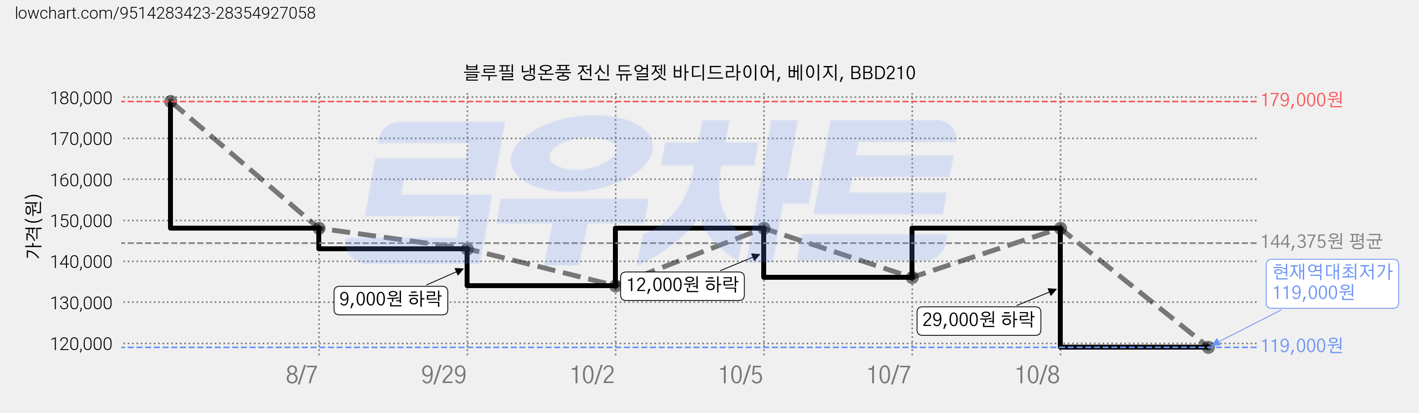 블루필 냉온풍 전신 듀얼젯 바디드라이어, 베이지, BBD210 가격 변동 차트, 현재가 119,000원, 역대최저가