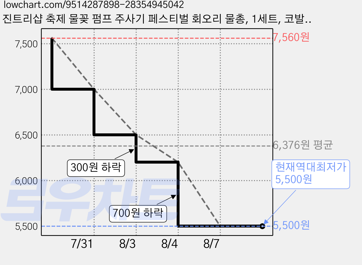 진트리샵 축제 물꽂 펌프 주사기 페스티벌 회오리 물총, 1세트, 코발트블루+로얄퍼플 가격 변동 차트, 현재가 5,500원, 역대최저가