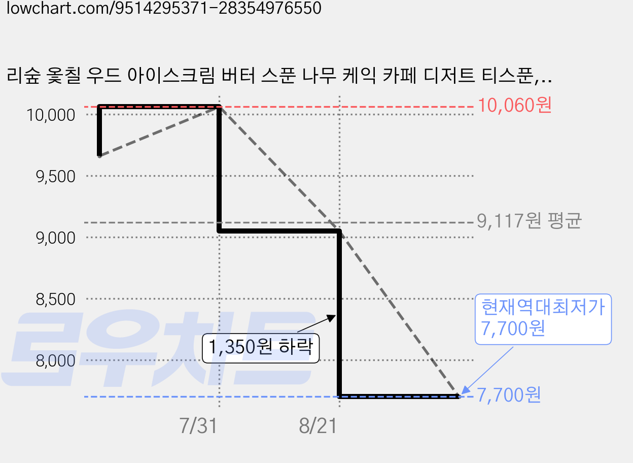 리숲 옻칠 우드 아이스크림 버터 스푼 나무 케익 카페 디저트 티스푼, 4개 가격 변동 차트, 현재가 7,700원, 역대최저가