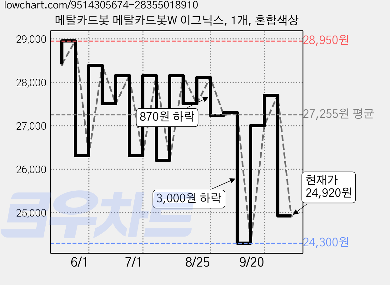 메탈카드봇 메탈카드봇W 이그닉스, 1개, 혼합색상 가격 변동 차트, 현재가 24,920원, 관측 최저가 24,300원