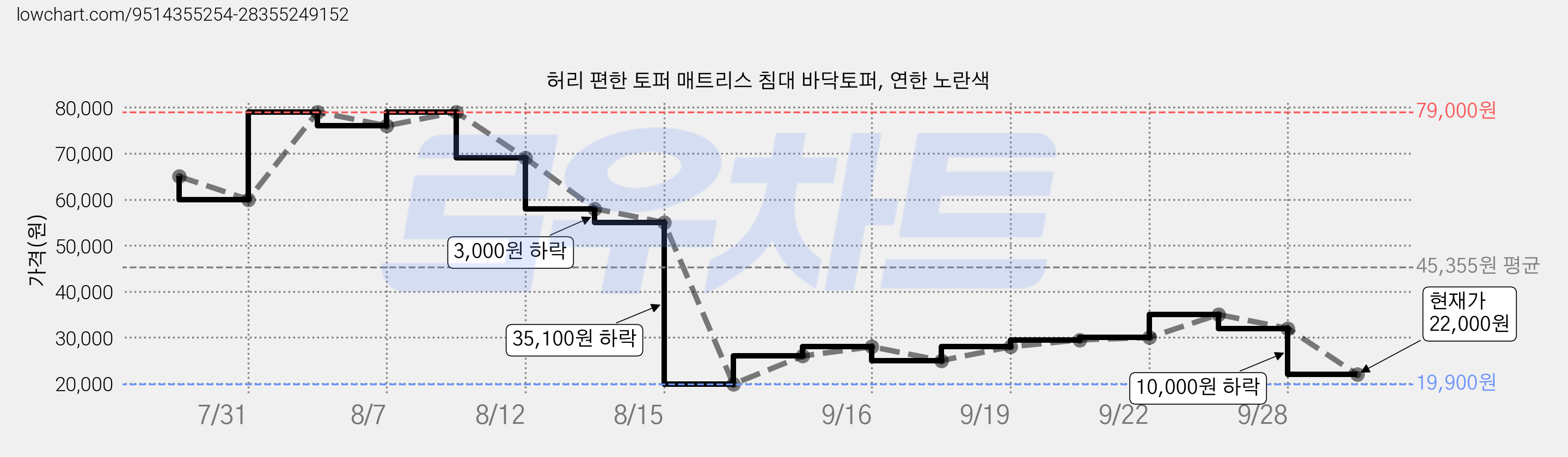 허리 편한 토퍼 매트리스 침대 바닥토퍼, 연한 노란색 가격 변동 차트, 현재가 22,000원, 관측 최저가 19,900원
