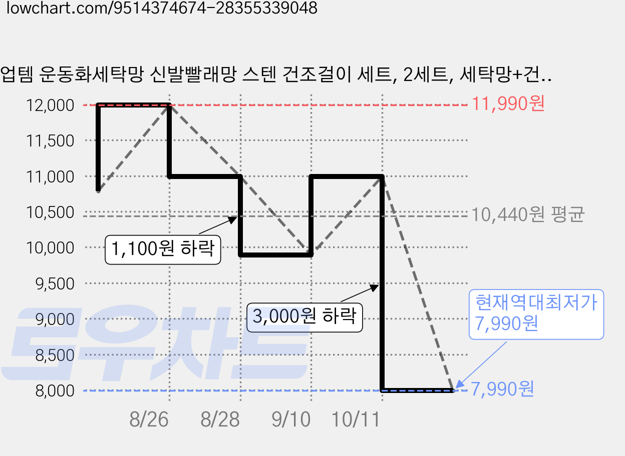 업템 운동화세탁망 신발빨래망 스텐 건조걸이 세트, 2세트, 세탁망+건조걸이 가격 변동 차트, 현재가 7,990원, 역대최저가