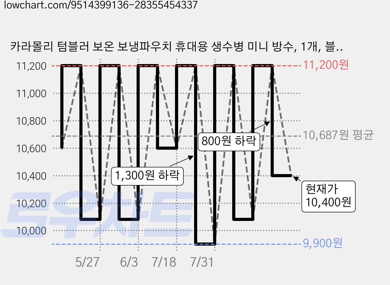 카라몰리 텀블러 보온 보냉파우치 휴대용 생수병 미니 방수, 1개, 블랙 가격 변동 차트, 현재가 10,400원, 관측 최저가 9,900원