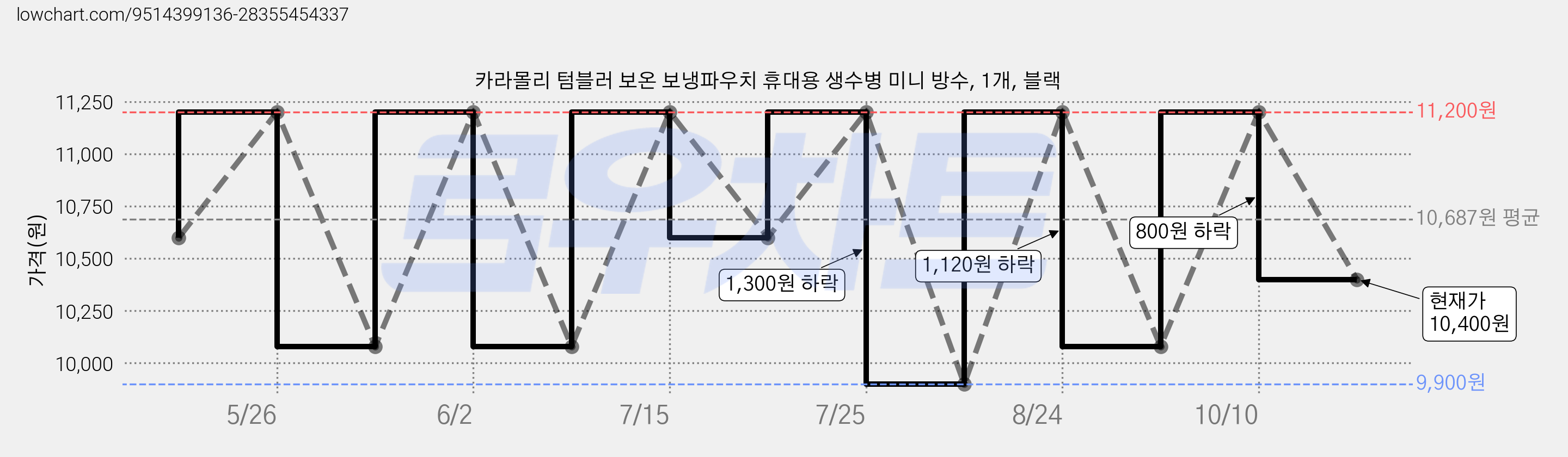 카라몰리 텀블러 보온 보냉파우치 휴대용 생수병 미니 방수, 1개, 블랙 가격 변동 차트, 현재가 10,400원, 관측 최저가 9,900원