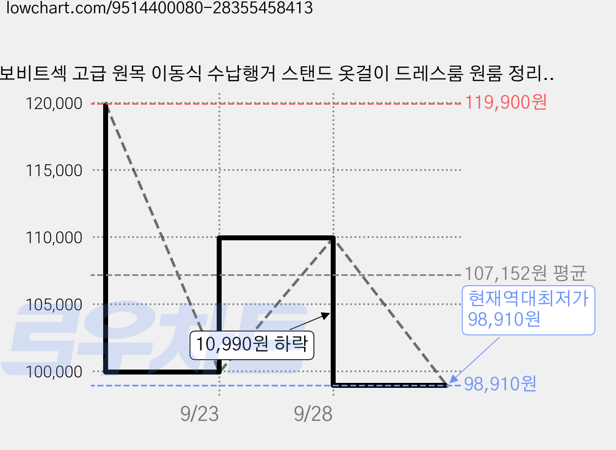 보비트섹 고급 원목 이동식 수납행거 스탠드 옷걸이 드레스룸 원룸 정리 행거, 원목색 가격 변동 차트, 현재가 98,910원, 역대최저가