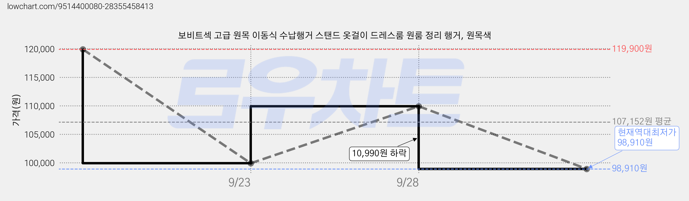 보비트섹 고급 원목 이동식 수납행거 스탠드 옷걸이 드레스룸 원룸 정리 행거, 원목색 가격 변동 차트, 현재가 98,910원, 역대최저가
