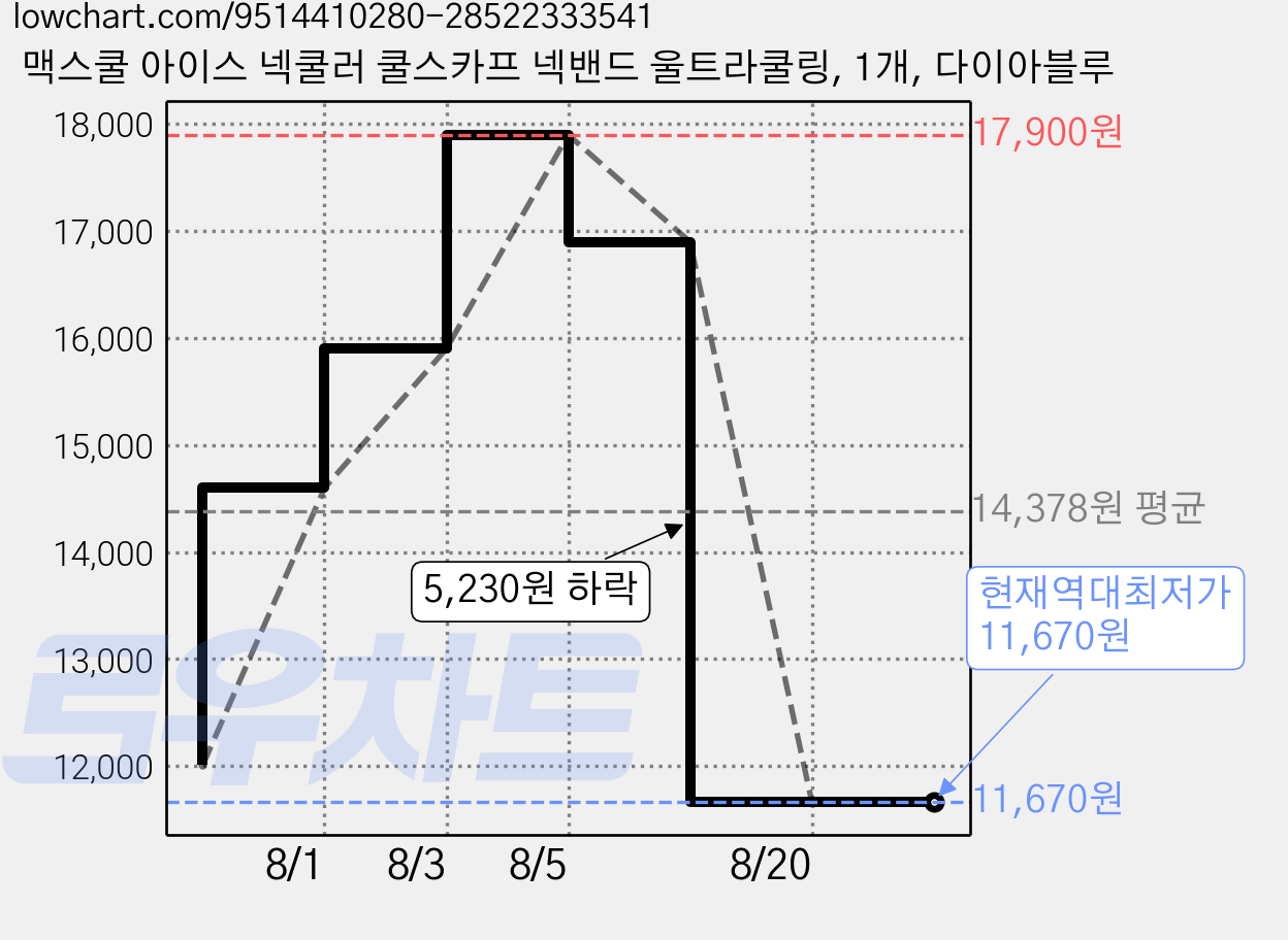 맥스쿨 아이스 넥쿨러 쿨스카프 넥밴드 울트라쿨링, 1개, 다이아블루 가격 변동 차트, 현재가 11,670원, 역대최저가