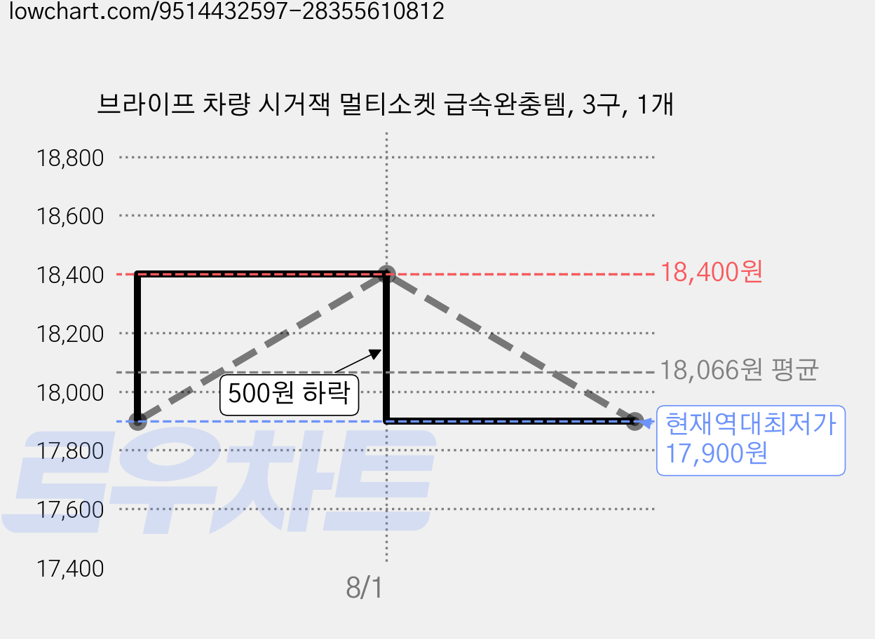 브라이프 차량 시거잭 멀티소켓 급속완충템, 3구, 1개 가격 변동 차트, 현재가 17,900원, 역대최저가