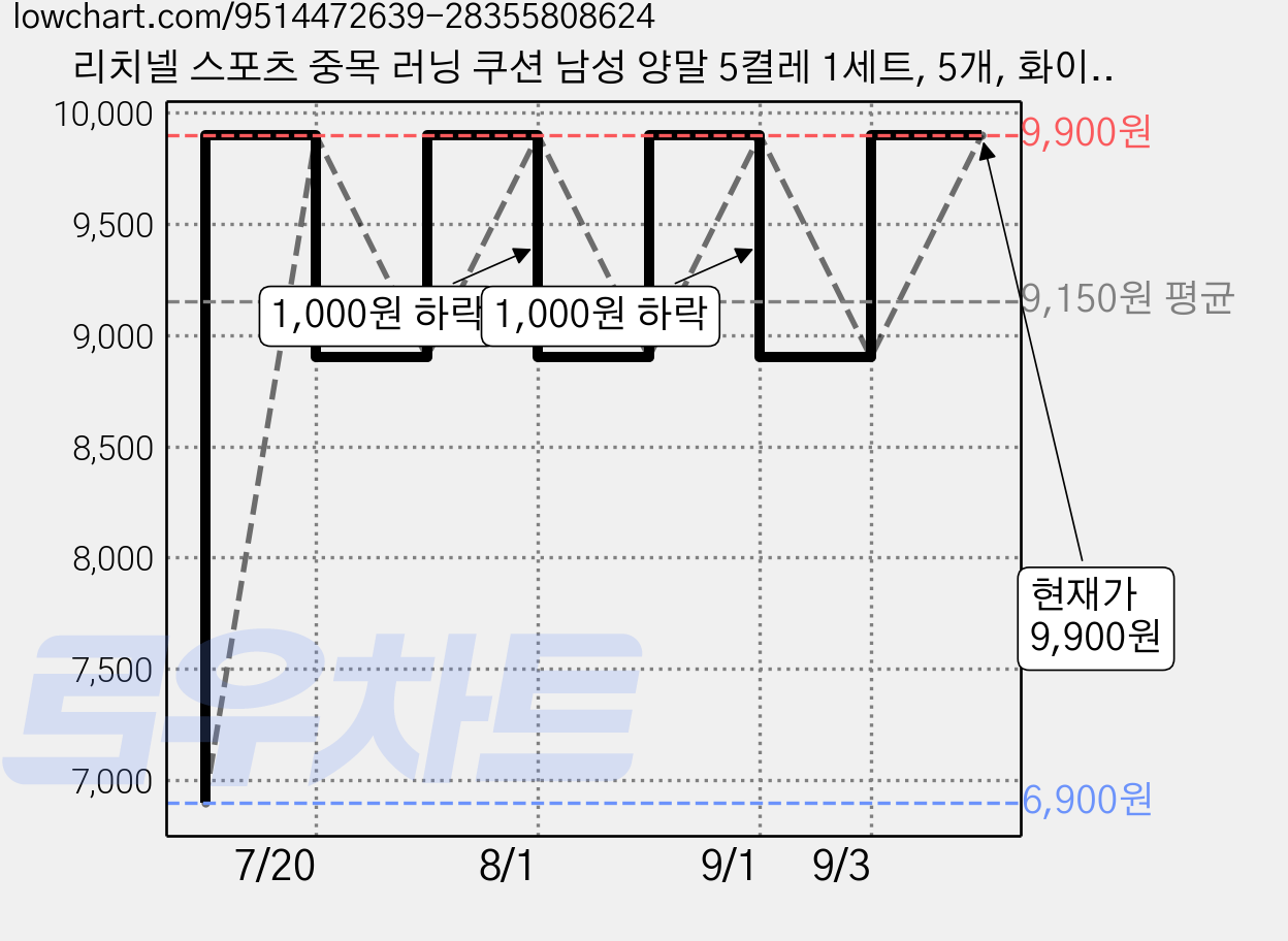 리치넬 스포츠 중목 러닝 쿠션 남성 양말 5켤레 1세트, 5개, 화이트 가격 변동 차트, 현재가 9,900원, 관측 최저가 6,900원