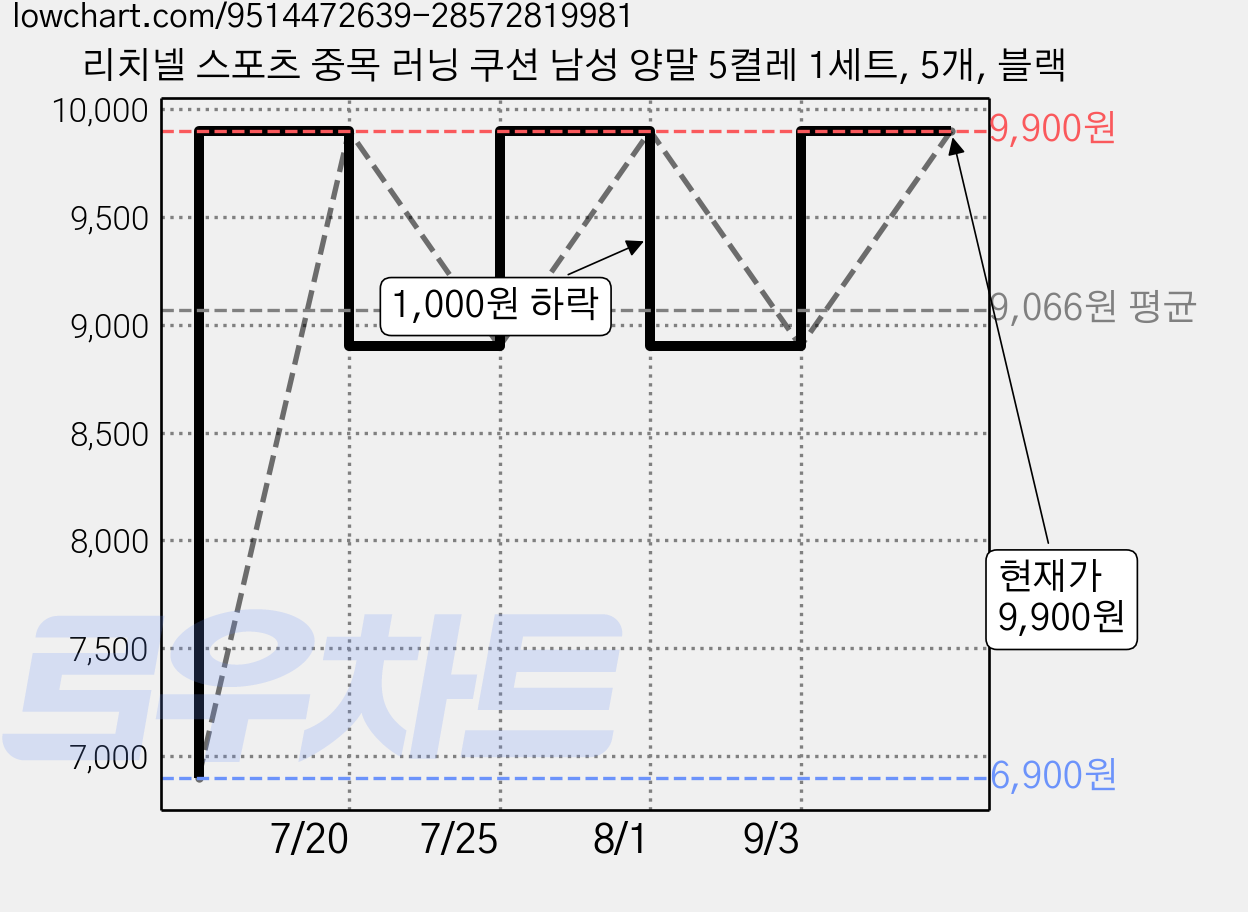 리치넬 스포츠 중목 러닝 쿠션 남성 양말 5켤레 1세트, 5개, 블랙 가격 변동 차트, 현재가 9,900원, 관측 최저가 6,900원