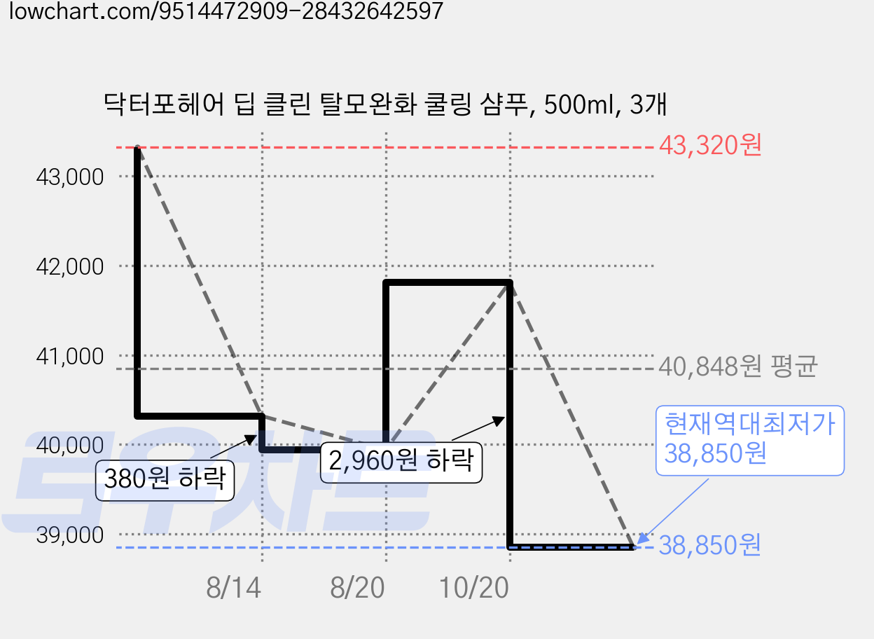 닥터포헤어 딥 클린 탈모완화 쿨링 샴푸, 500ml, 3개 가격 변동 차트, 현재가 38,850원, 역대최저가