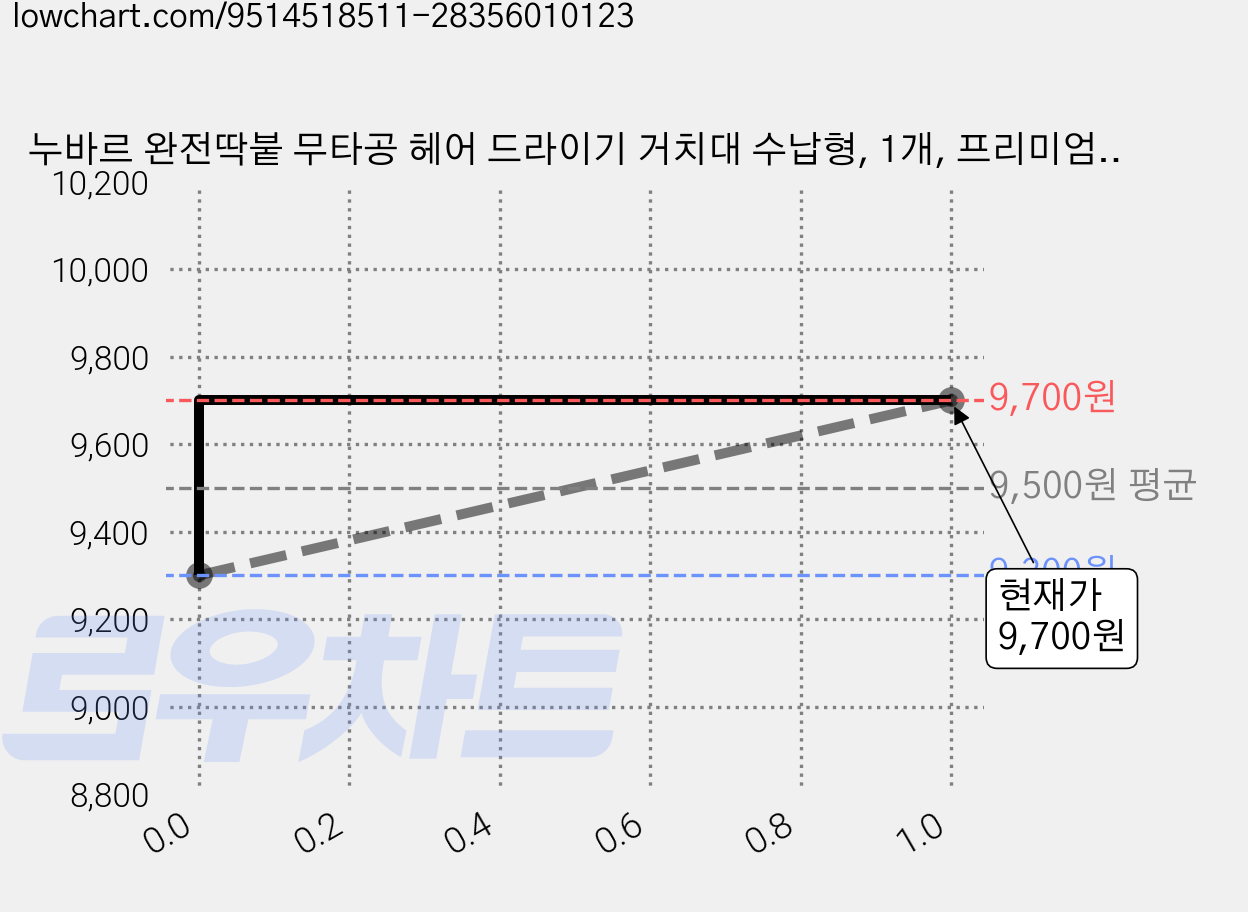 누바르 완전딱붙 무타공 헤어 드라이기 거치대 수납형, 1개, 프리미엄블랙(BL) 가격 변동 차트, 현재가 9,700원, 관측 최저가 9,300원