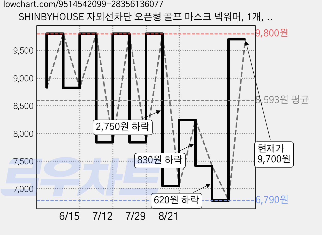 SHINBYHOUSE 자외선차단 오픈형 골프 마스크 넥워머, 1개, 아이보리 가격 변동 차트, 현재가 9,700원, 관측 최저가 6,790원