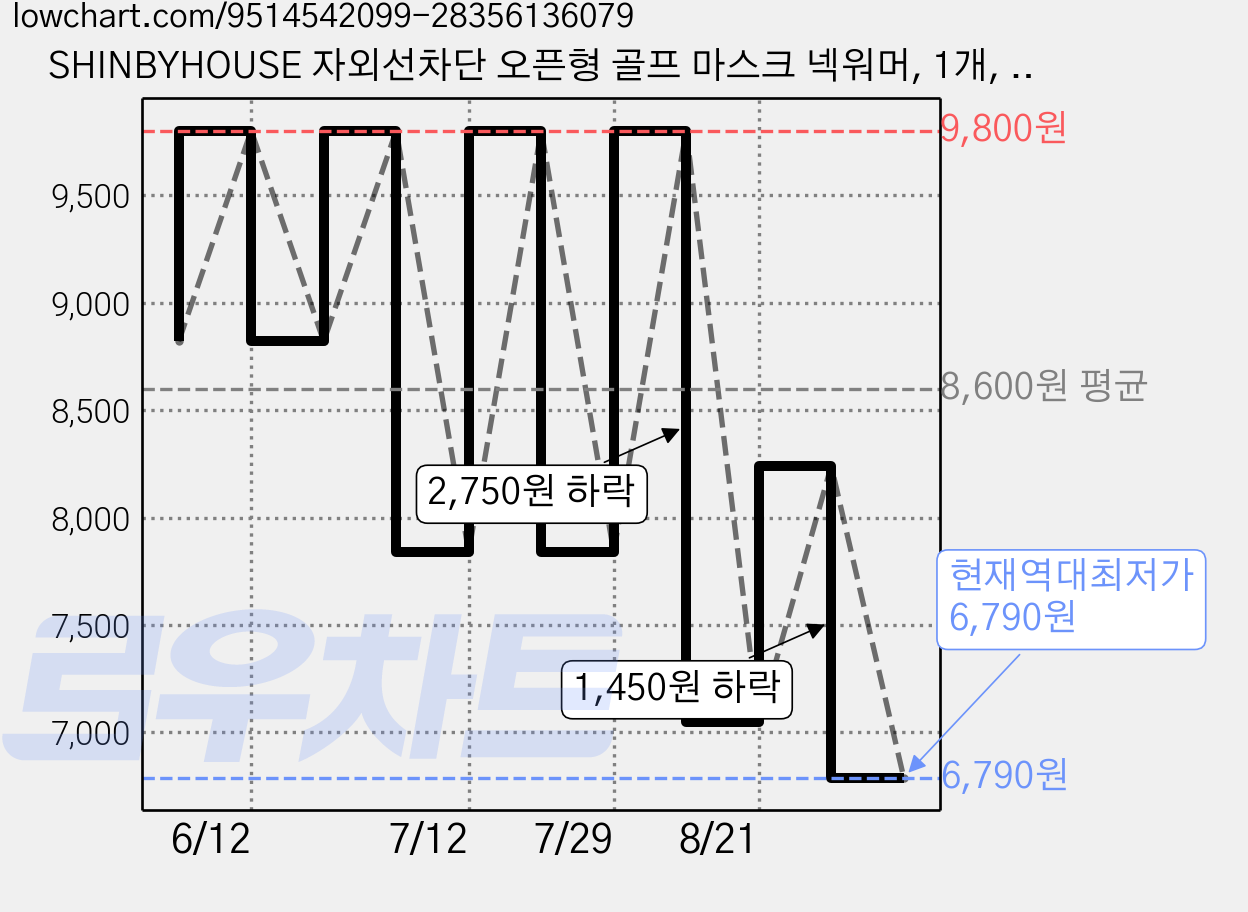 SHINBYHOUSE 자외선차단 오픈형 골프 마스크 넥워머, 1개, 블랙 가격 변동 차트, 현재가 6,790원, 역대최저가