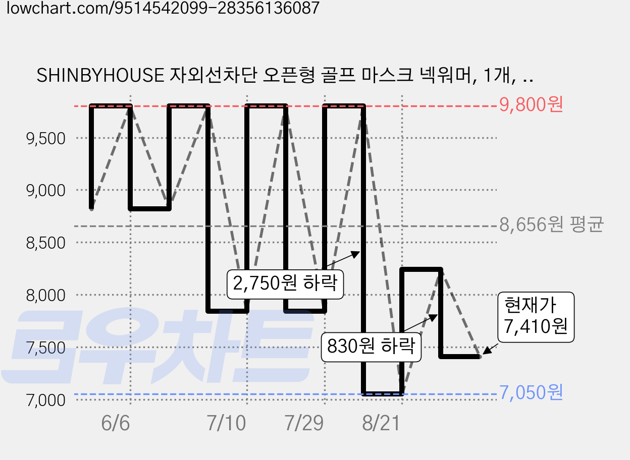 SHINBYHOUSE 자외선차단 오픈형 골프 마스크 넥워머, 1개, 다크그레이 가격 변동 차트, 현재가 7,410원, 관측 최저가 7,050원