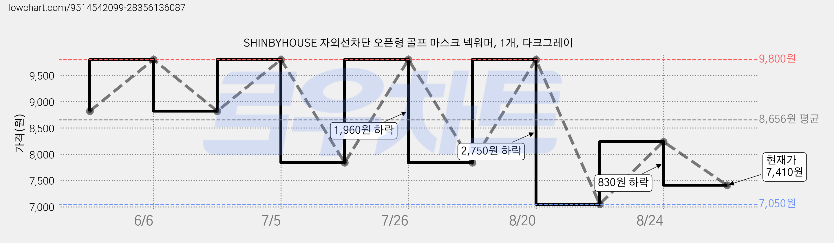 SHINBYHOUSE 자외선차단 오픈형 골프 마스크 넥워머, 1개, 다크그레이 가격 변동 차트, 현재가 7,410원, 관측 최저가 7,050원