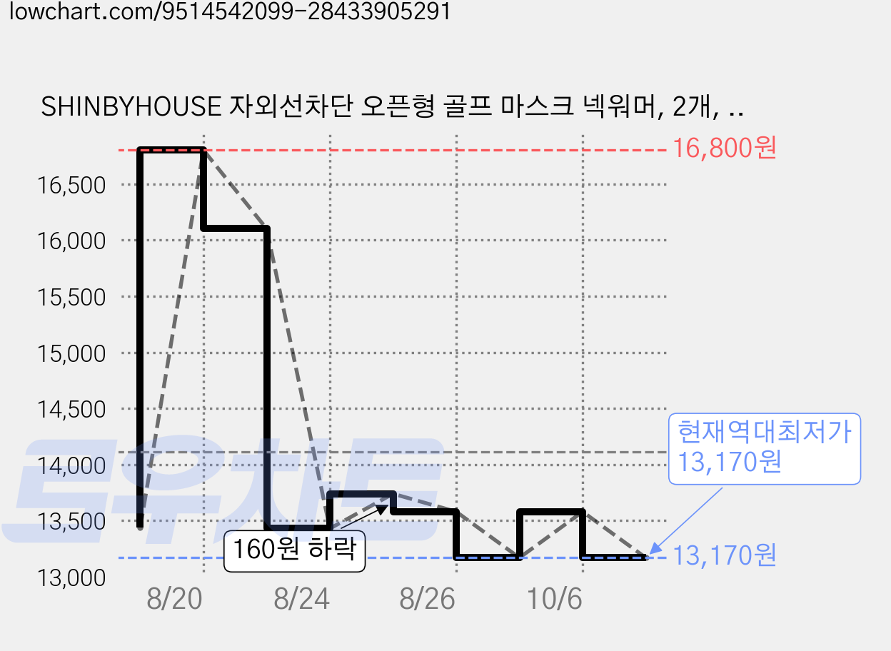 SHINBYHOUSE 자외선차단 오픈형 골프 마스크 넥워머, 2개, 아이보리 가격 변동 차트, 현재가 13,170원, 역대최저가