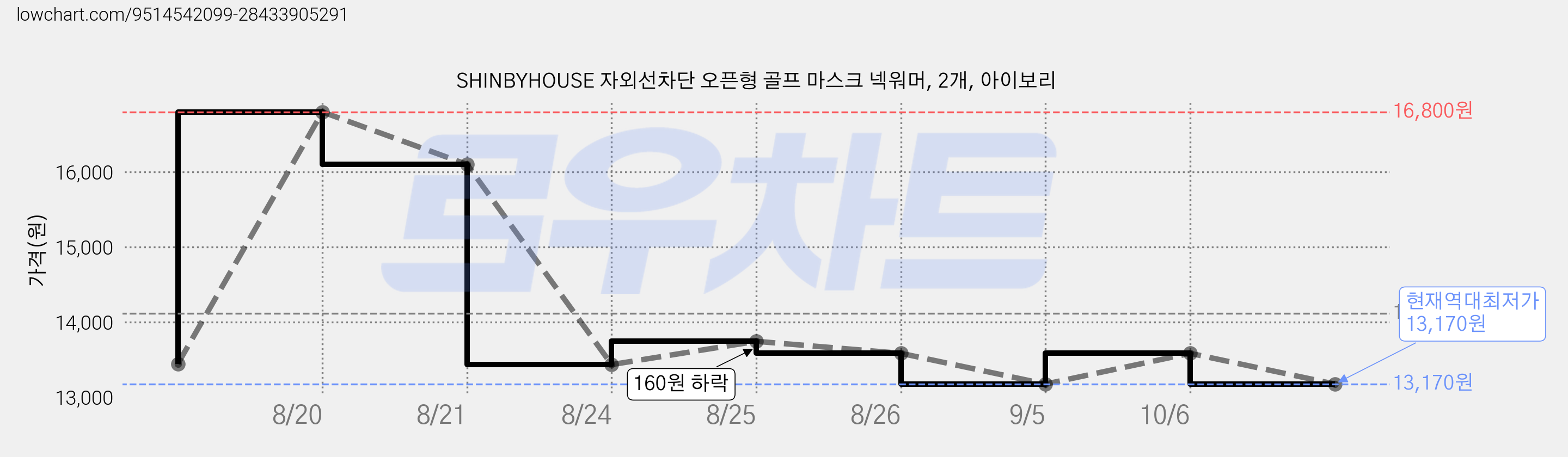 SHINBYHOUSE 자외선차단 오픈형 골프 마스크 넥워머, 2개, 아이보리 가격 변동 차트, 현재가 13,170원, 역대최저가