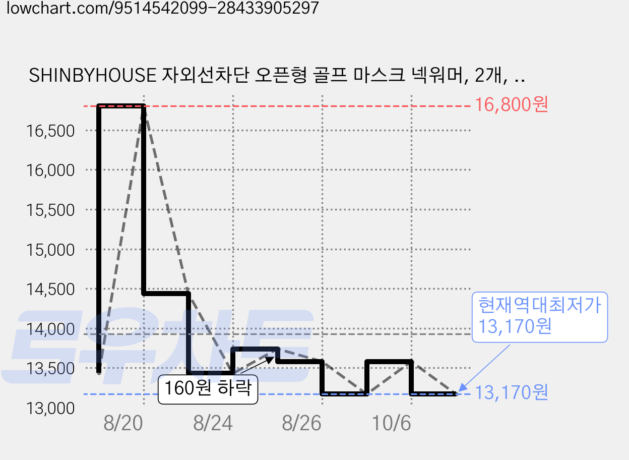 SHINBYHOUSE 자외선차단 오픈형 골프 마스크 넥워머, 2개, 다크그레이 가격 변동 차트, 현재가 13,170원, 역대최저가
