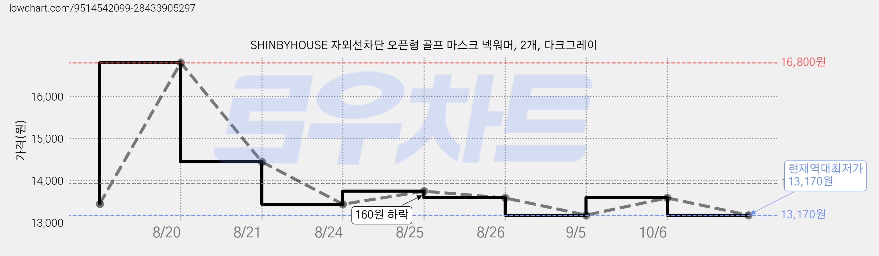 SHINBYHOUSE 자외선차단 오픈형 골프 마스크 넥워머, 2개, 다크그레이 가격 변동 차트, 현재가 13,170원, 역대최저가