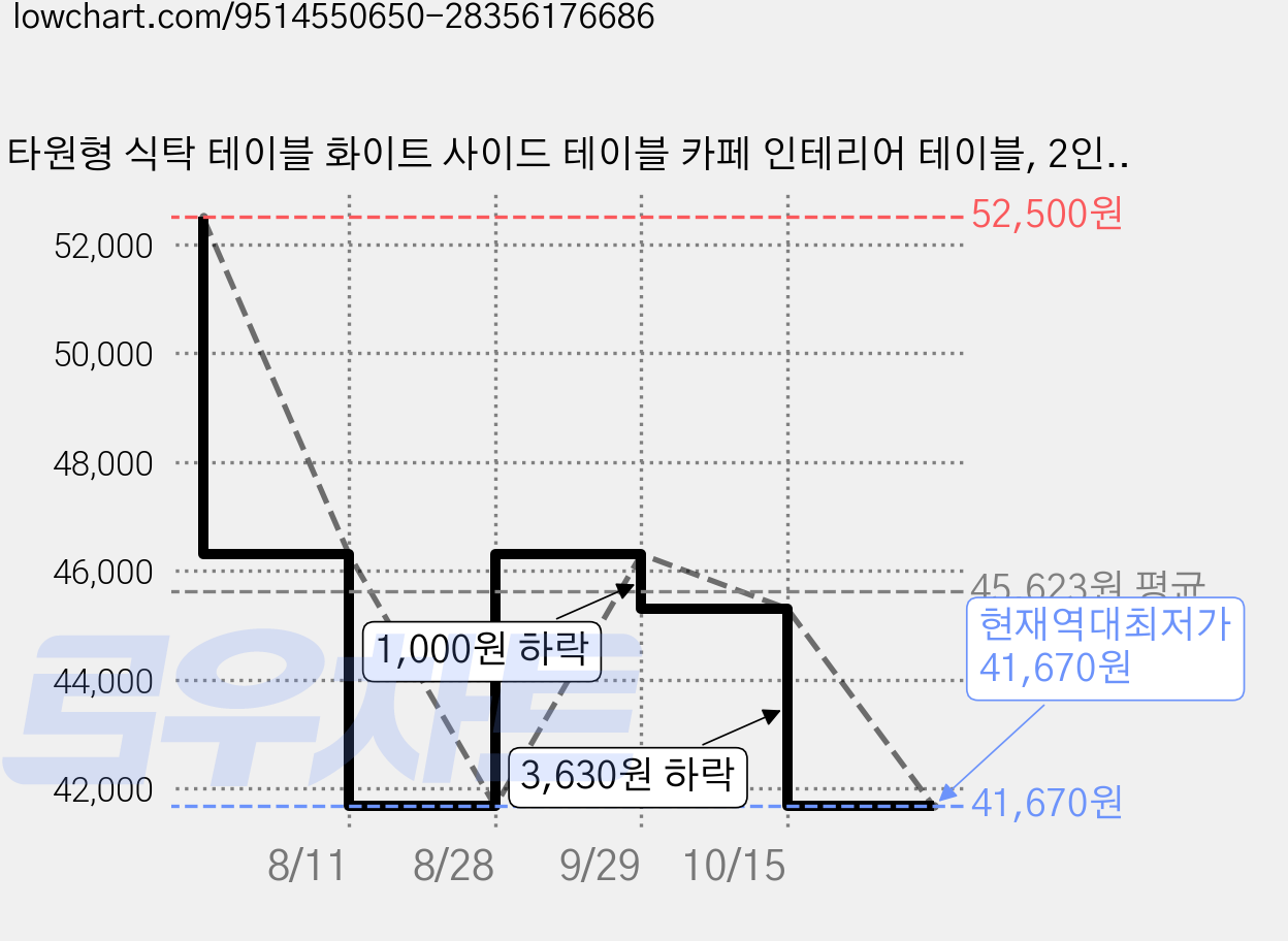 타원형 식탁 테이블 화이트 사이드 테이블 카페 인테리어 테이블, 2인용 가격 변동 차트, 현재가 41,670원, 역대최저가