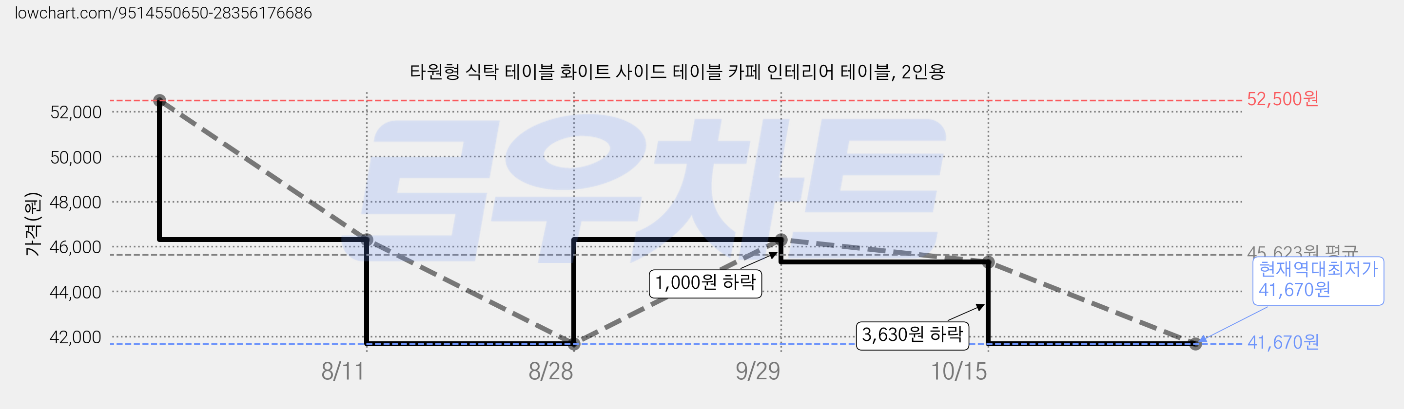 타원형 식탁 테이블 화이트 사이드 테이블 카페 인테리어 테이블, 2인용 가격 변동 차트, 현재가 41,670원, 역대최저가