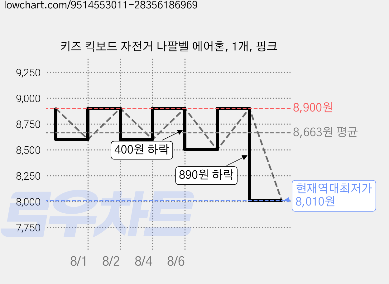 키즈 킥보드 자전거 나팔벨 에어혼, 1개, 핑크 가격 변동 차트, 현재가 8,010원, 역대최저가