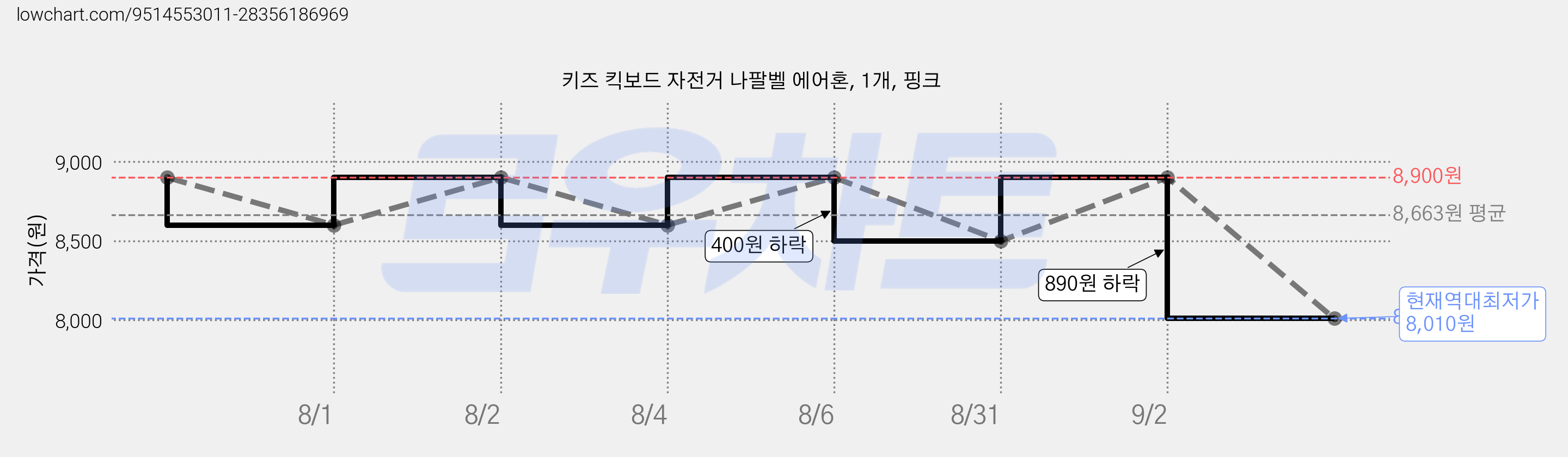 키즈 킥보드 자전거 나팔벨 에어혼, 1개, 핑크 가격 변동 차트, 현재가 8,010원, 역대최저가