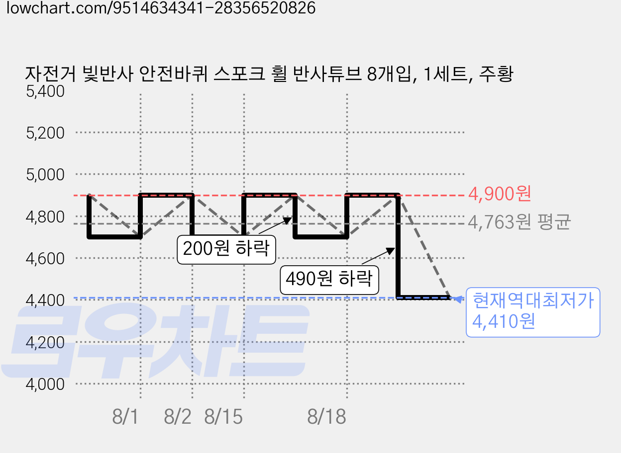 자전거 빛반사 안전바퀴 스포크 휠 반사튜브 8개입, 1세트, 주황 가격 변동 차트, 현재가 4,410원, 역대최저가