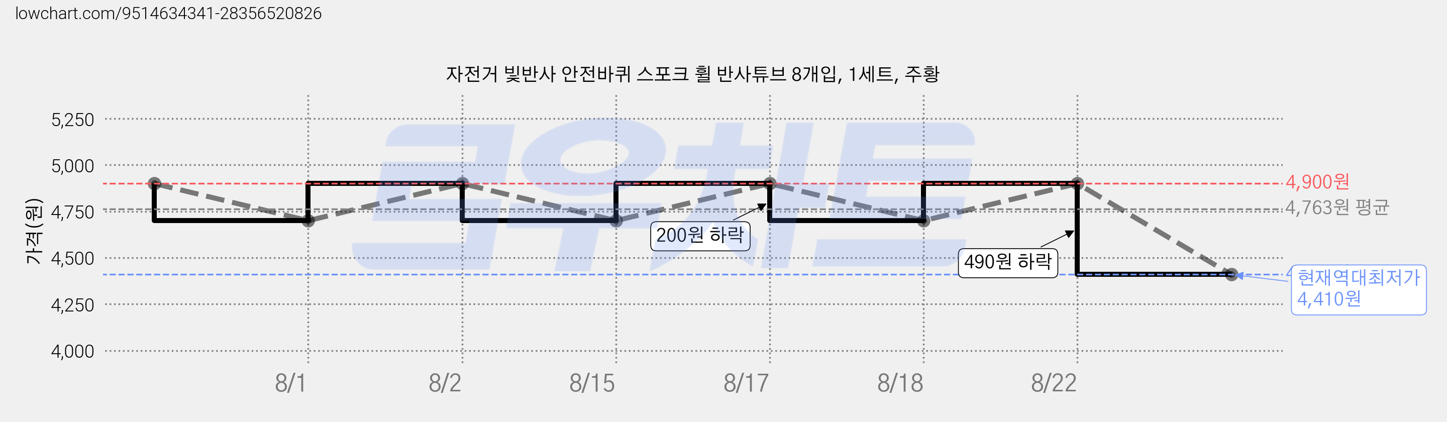자전거 빛반사 안전바퀴 스포크 휠 반사튜브 8개입, 1세트, 주황 가격 변동 차트, 현재가 4,410원, 역대최저가