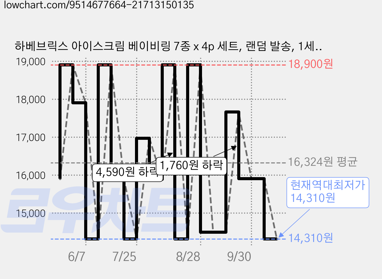 하베브릭스 아이스크림 베이비링 7종 x 4p 세트, 랜덤 발송, 1세트 가격 변동 차트, 현재가 14,310원, 역대최저가