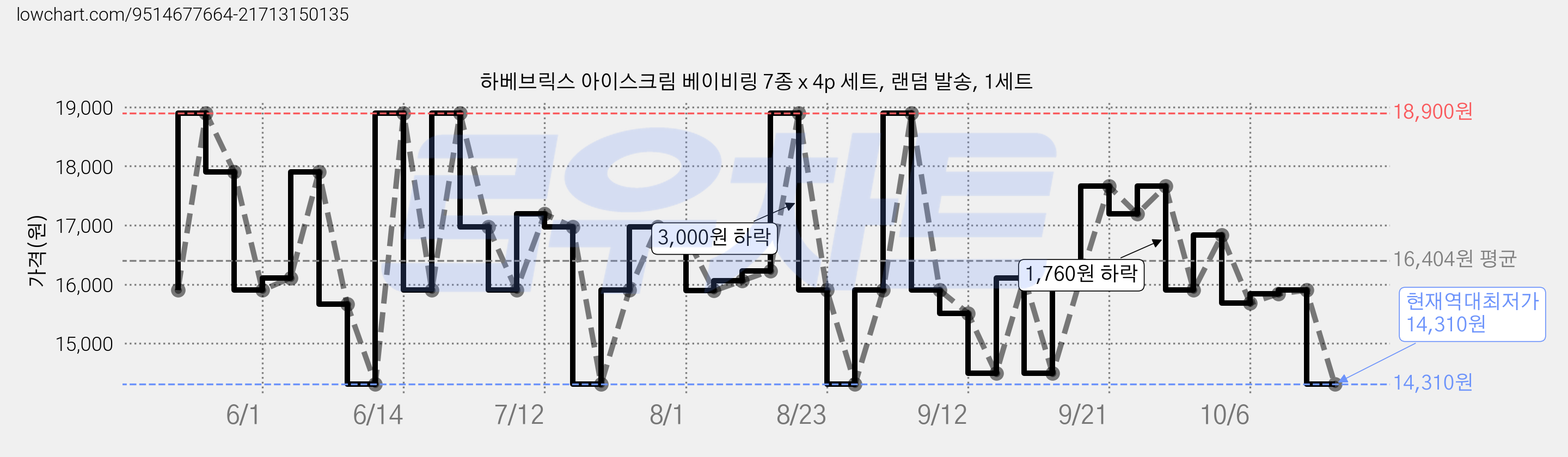 하베브릭스 아이스크림 베이비링 7종 x 4p 세트, 랜덤 발송, 1세트 가격 변동 차트, 현재가 14,310원, 역대최저가