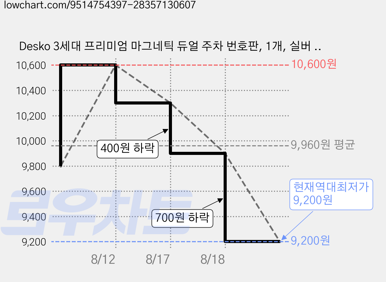 Desko 3세대 프리미엄 마그네틱 듀얼 주차 번호판, 1개, 실버 메탈 가격 변동 차트, 현재가 9,200원, 역대최저가