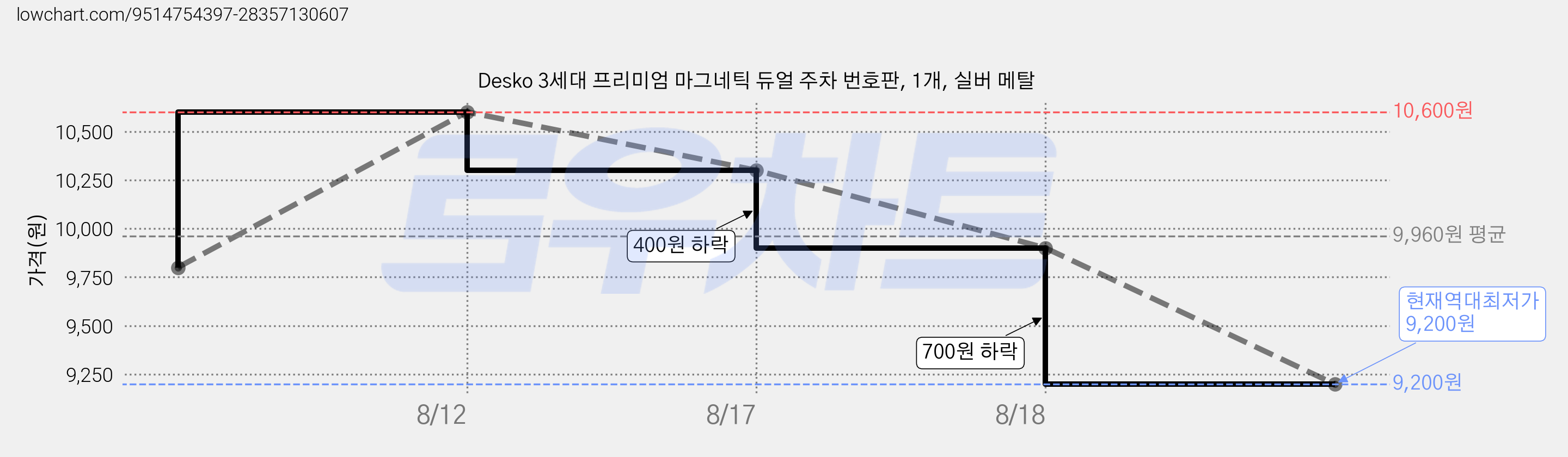 Desko 3세대 프리미엄 마그네틱 듀얼 주차 번호판, 1개, 실버 메탈 가격 변동 차트, 현재가 9,200원, 역대최저가
