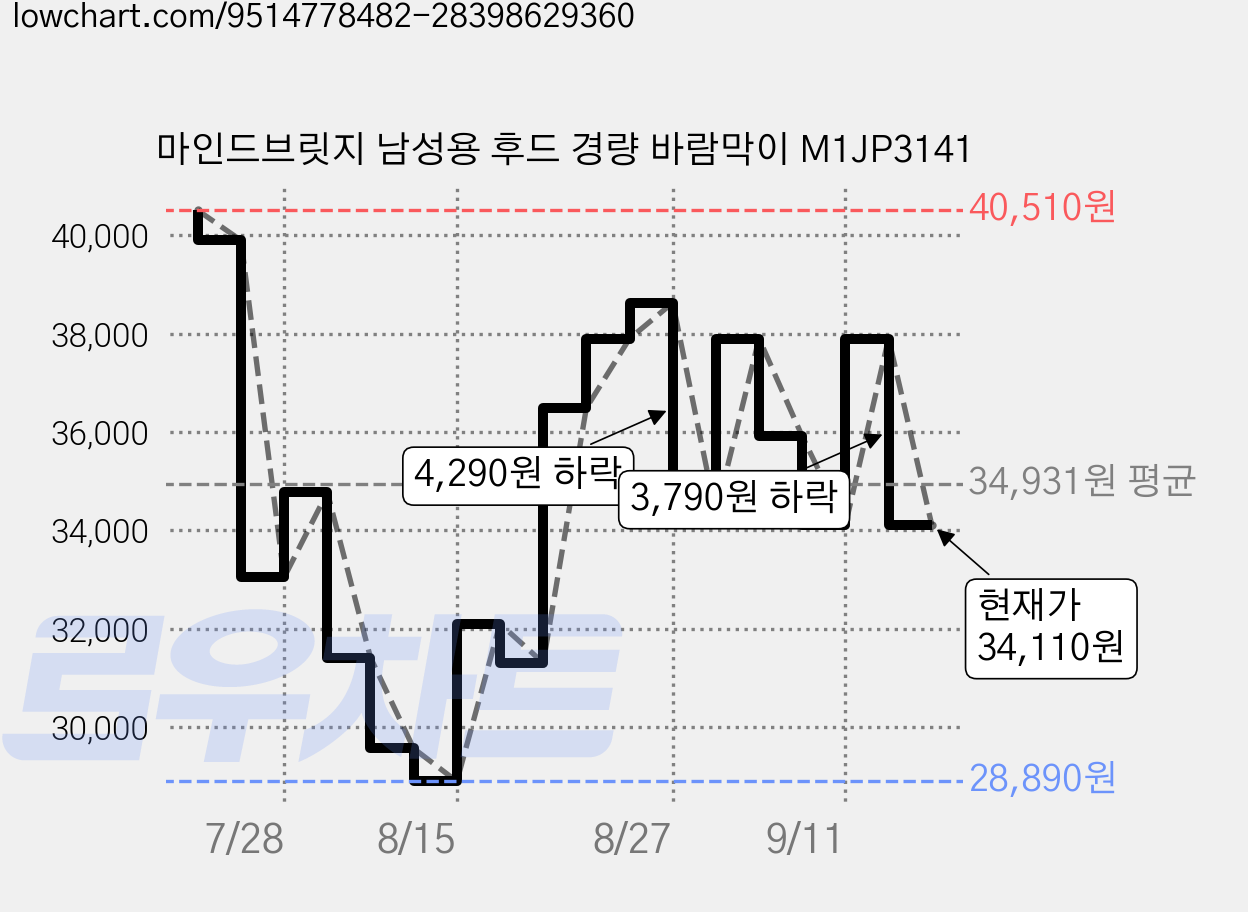 마인드브릿지 남성용 후드 경량 바람막이 M1JP3141 가격 변동 차트, 현재가 34,110원, 관측 최저가 28,890원