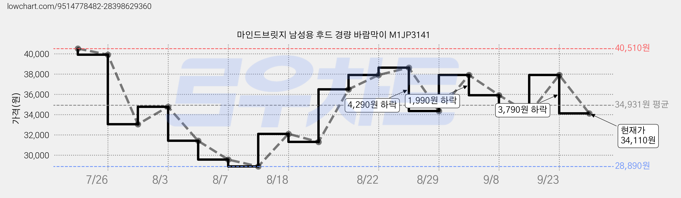 마인드브릿지 남성용 후드 경량 바람막이 M1JP3141 가격 변동 차트, 현재가 34,110원, 관측 최저가 28,890원