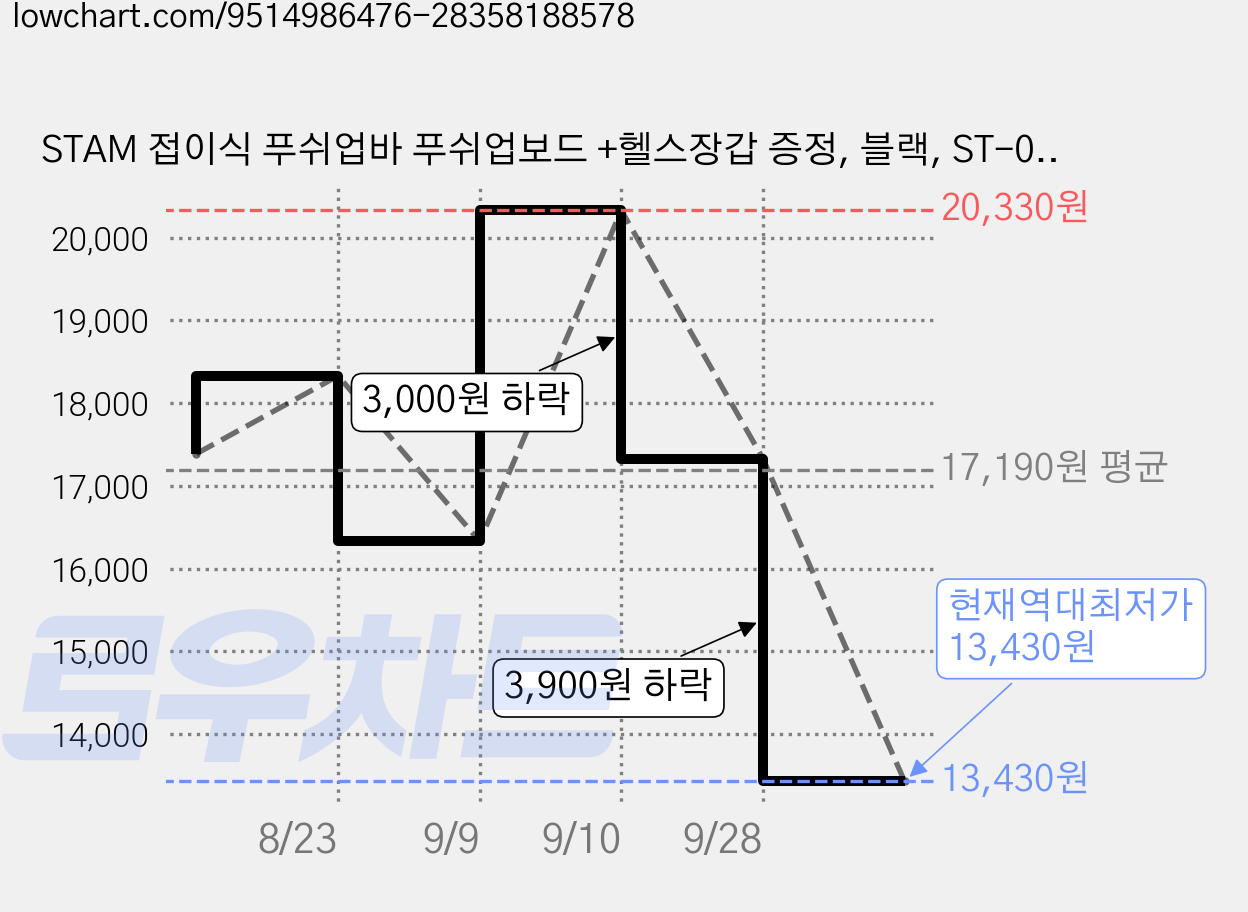 STAM 접이식 푸쉬업바 푸쉬업보드 +헬스장갑 증정, 블랙, ST-01 가격 변동 차트, 현재가 13,430원, 역대최저가