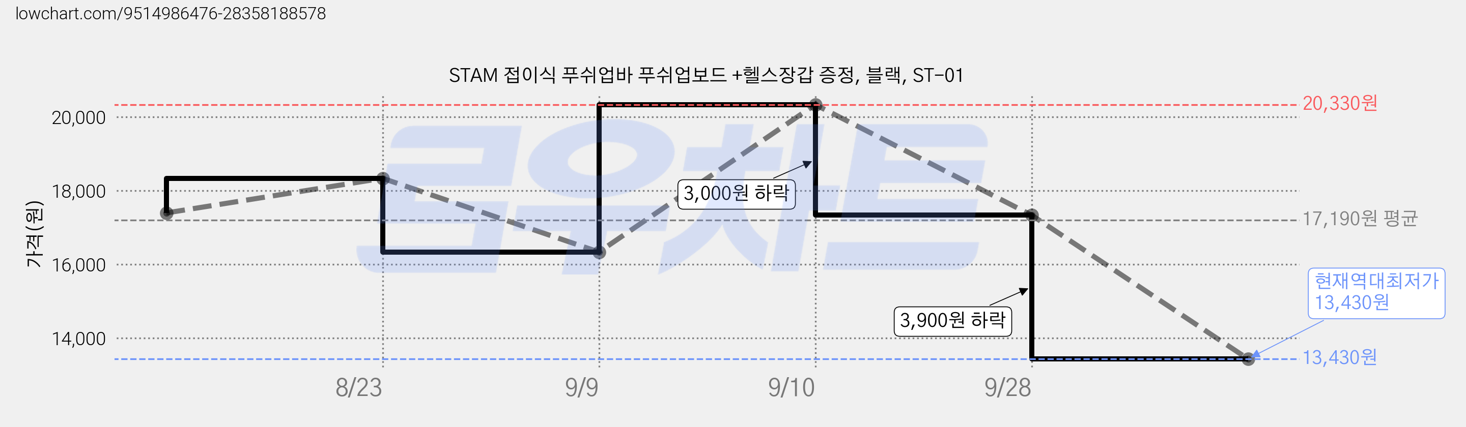 STAM 접이식 푸쉬업바 푸쉬업보드 +헬스장갑 증정, 블랙, ST-01 가격 변동 차트, 현재가 13,430원, 역대최저가
