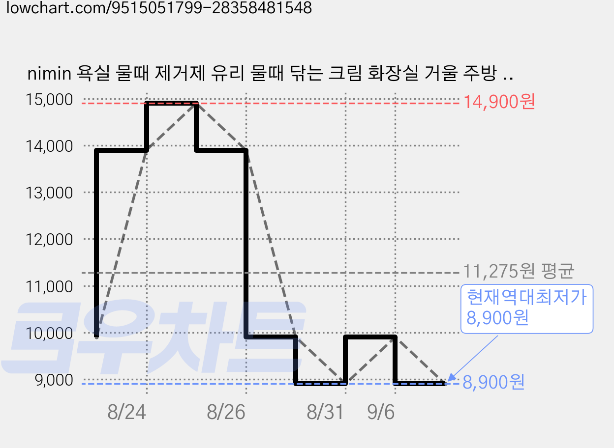 nimin 욕실 물때 제거제 유리 물때 닦는 크림 화장실 거울 주방 샤워부스 주방 다용도 클리너 대용량, 450g, 1개 가격 변동 차트, 현재가 8,900원, 역대최저가
