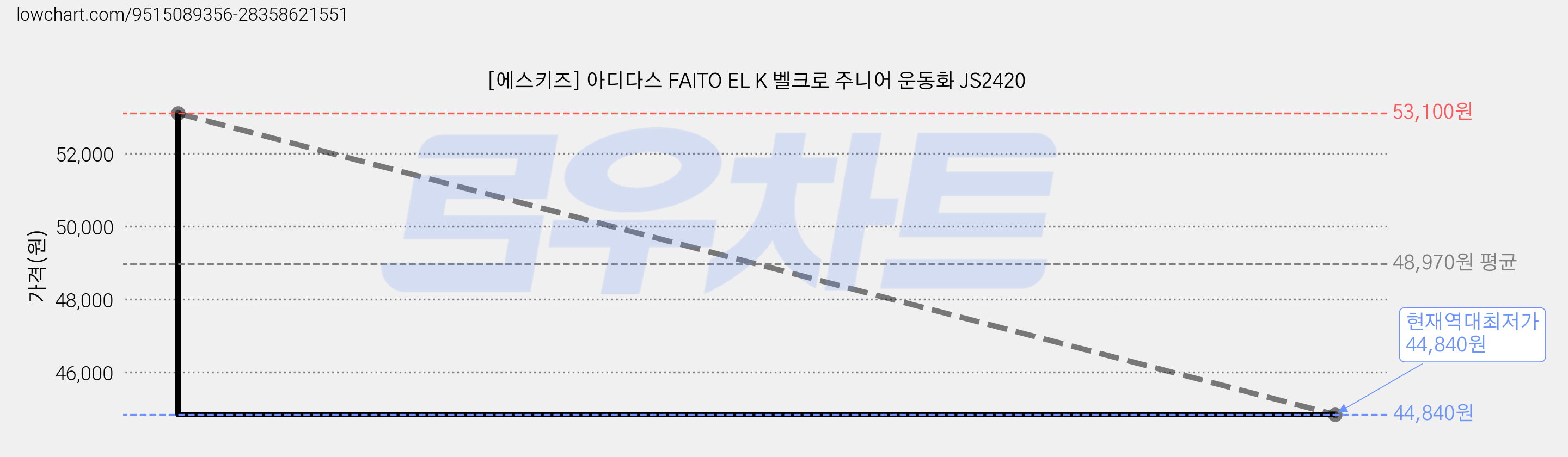 [에스키즈] 아디다스 FAITO EL K 벨크로 주니어 운동화 JS2420 가격 변동 차트, 현재가 44,840원, 역대최저가