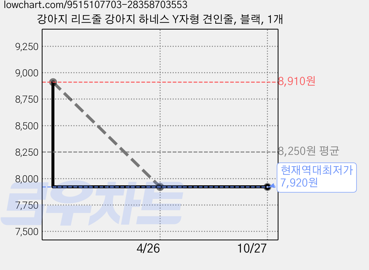 강아지 리드줄 강아지 하네스 Y자형 견인줄, 블랙, 1개 가격 변동 차트, 현재가 7,920원, 역대최저가