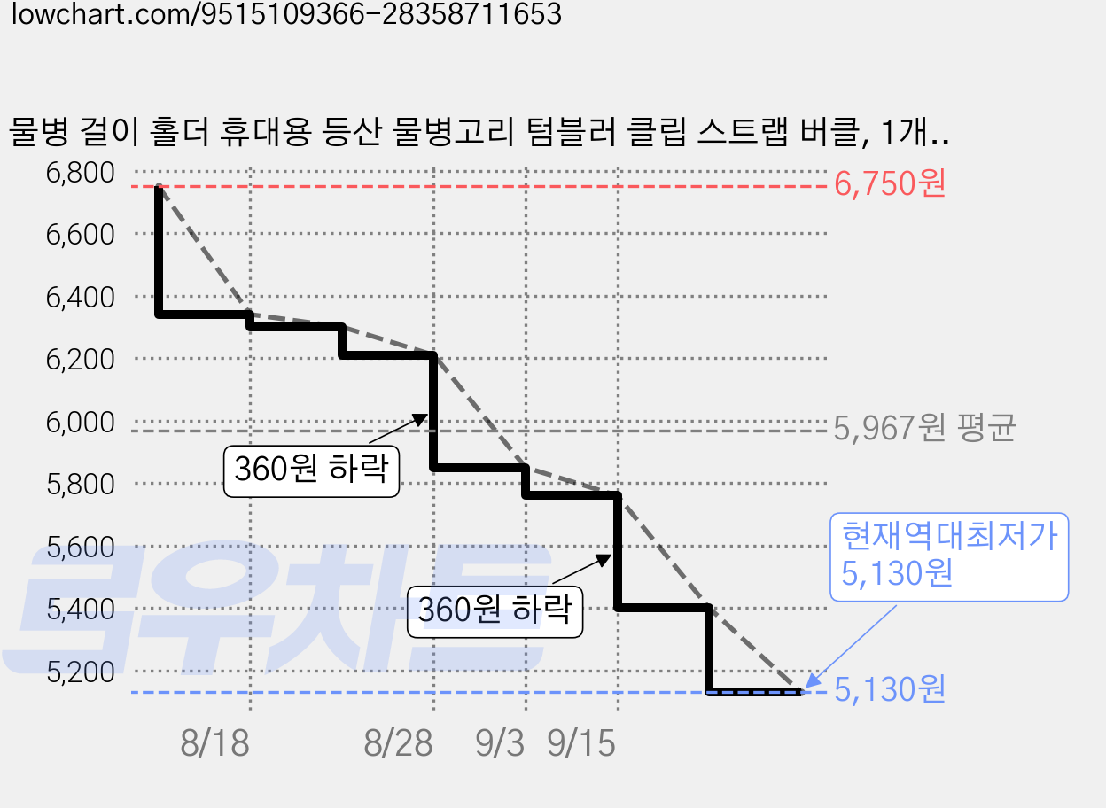 물병 걸이 홀더 휴대용 등산 물병고리 텀블러 클립 스트랩 버클, 1개, 노랑 가격 변동 차트, 현재가 5,130원, 역대최저가