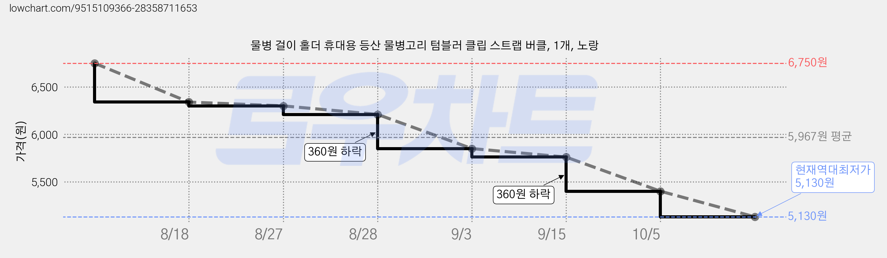 물병 걸이 홀더 휴대용 등산 물병고리 텀블러 클립 스트랩 버클, 1개, 노랑 가격 변동 차트, 현재가 5,130원, 역대최저가
