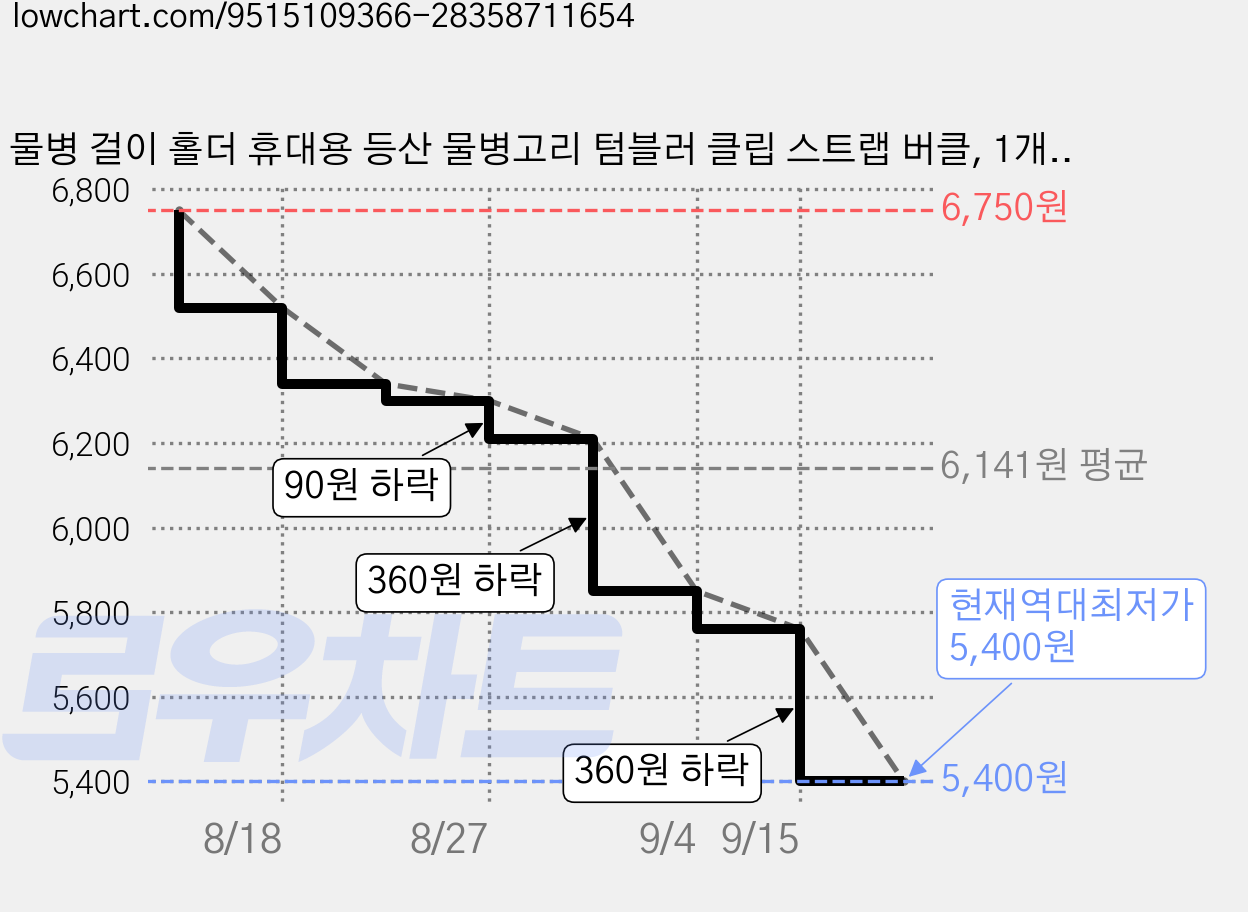 물병 걸이 홀더 휴대용 등산 물병고리 텀블러 클립 스트랩 버클, 1개, 갈색 가격 변동 차트, 현재가 5,400원, 역대최저가