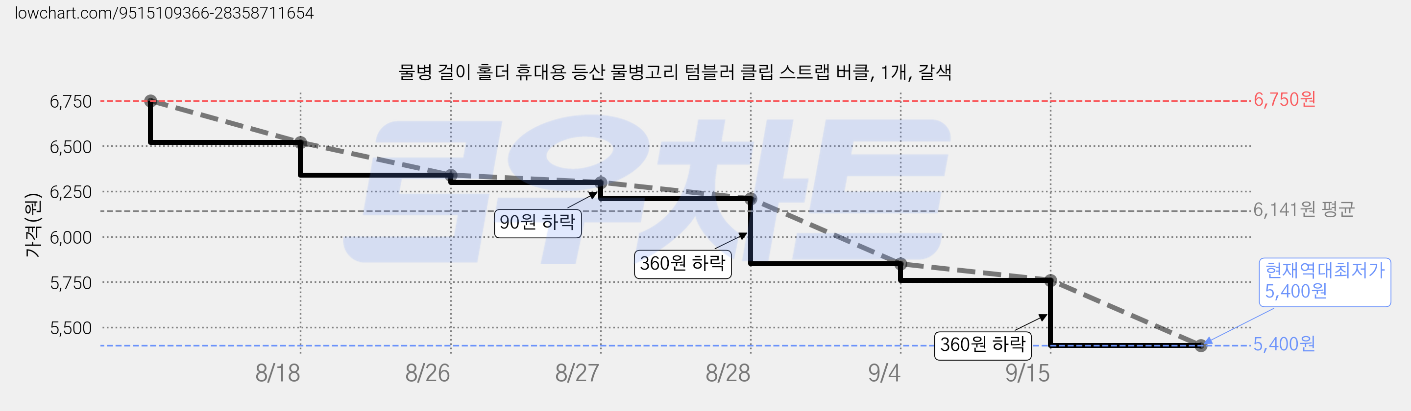 물병 걸이 홀더 휴대용 등산 물병고리 텀블러 클립 스트랩 버클, 1개, 갈색 가격 변동 차트, 현재가 5,400원, 역대최저가